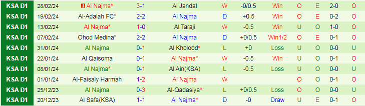 Nhận định Al-Arabi vs Al Najma, lúc 22h45 ngày 5/3 - Ảnh 2