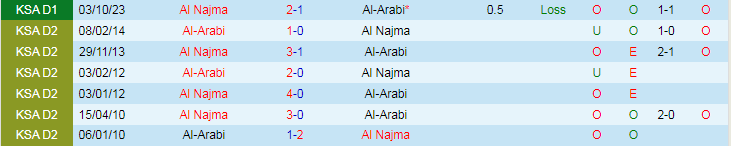 Nhận định Al-Arabi vs Al Najma, lúc 22h45 ngày 5/3 - Ảnh 3