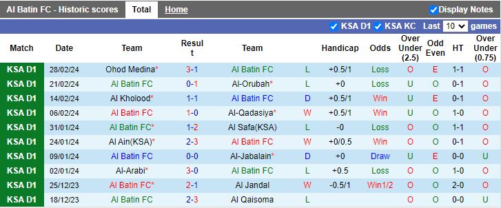 Nhận định Al Batin vs Jeddah, 19h50 ngày 5/3 - Ảnh 1