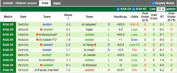 Nhận định Al Batin vs Jeddah, 19h50 ngày 5/3 - Ảnh 2