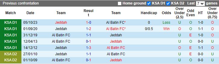 Nhận định Al Batin vs Jeddah, 19h50 ngày 5/3 - Ảnh 3