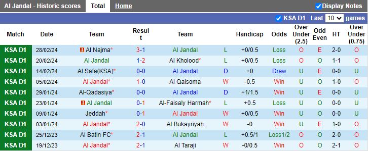 Nhận định Al Jandal vs Ohod Medina, 20h15 ngày 5/3 - Ảnh 1
