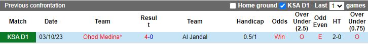 Nhận định Al Jandal vs Ohod Medina, 20h15 ngày 5/3 - Ảnh 3