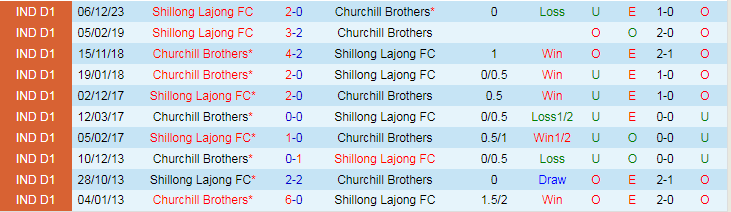 Nhận định Churchill Brothers vs Shillong Lajong, lúc 20h30 ngày 4/3 - Ảnh 3