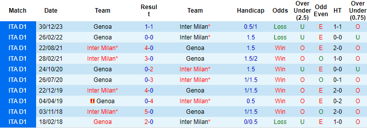 Nhận định Inter Milan vs Genoa, 2h45 ngày 5/3 - Ảnh 3