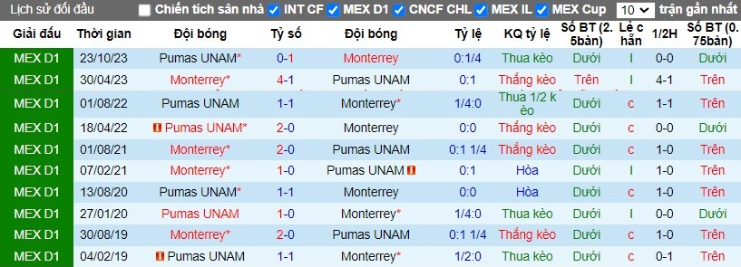 Nhận định Monterrey vs Pumas UNAM, 8h ngày 04/03 - Ảnh 3