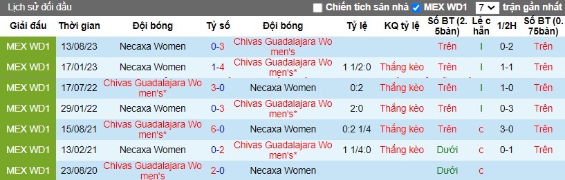 Nhận định Nữ Chivas Guadalajara vs Nữ Necaxa, 10h ngày 05/03 - Ảnh 3