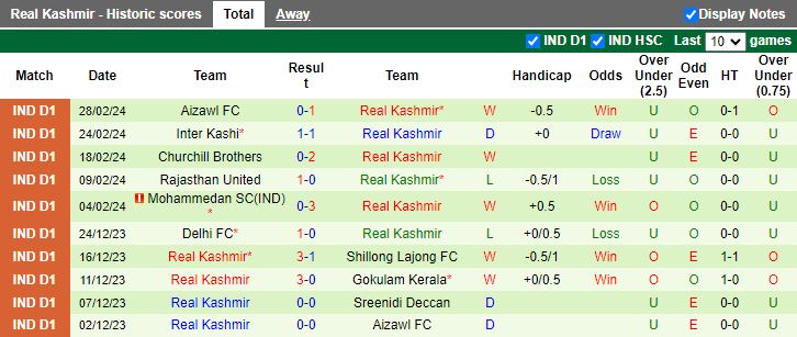 Nhận định Sreenidi Deccan vs Real Kashmir, 18h00 ngày 4/3 - Ảnh 2