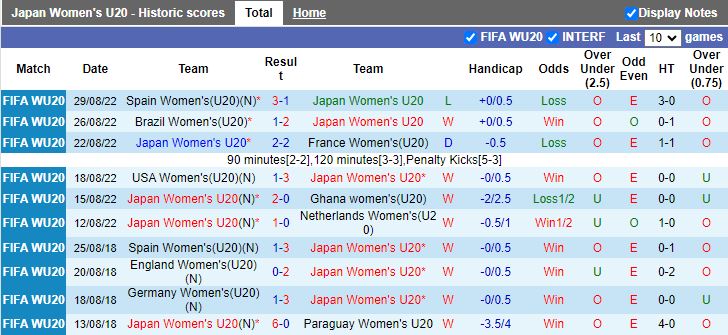 Nhận định U20 nữ Nhật Bản vs U20 nữ Việt Nam, 18h00 ngày 4/3 - Ảnh 1