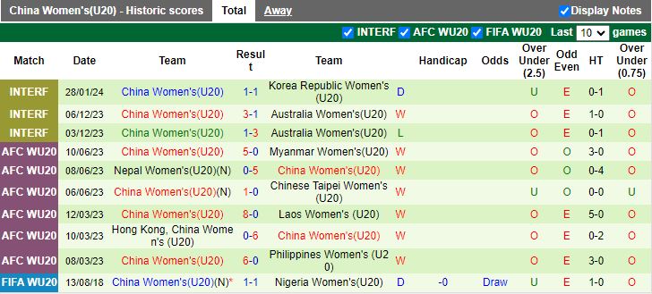Nhận định U20 nữ Triều Tiên vs U20 nữ Trung Quốc, 15h00 ngày 4/3 - Ảnh 2
