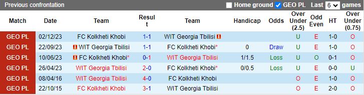 Nhận định WIT Georgia Tbilisi vs Kolkheti Khobi, 18h00 ngày 5/3 - Ảnh 2