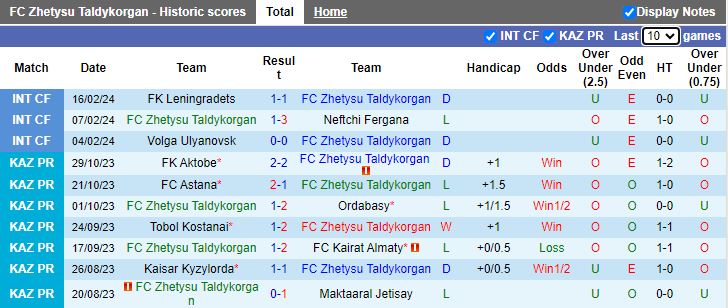 Nhận định Zhetysu Taldykorgan vs Astana, 19h00 ngày 5/3 - Ảnh 1
