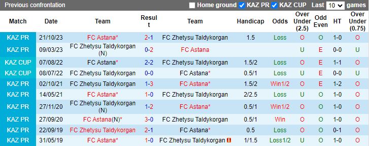 Nhận định Zhetysu Taldykorgan vs Astana, 19h00 ngày 5/3 - Ảnh 3
