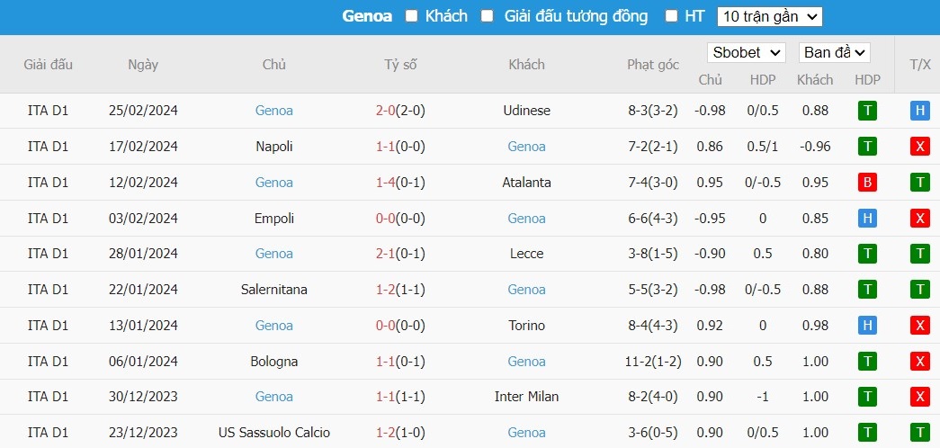 Soi kèo phạt góc Inter Milan vs Genoa, 2h45 ngày 04/03 - Ảnh 5