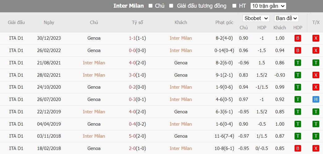 Soi kèo phạt góc Inter Milan vs Genoa, 2h45 ngày 04/03 - Ảnh 6