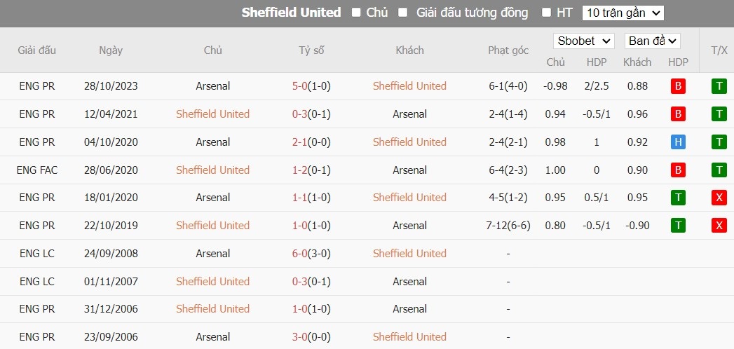 Soi kèo phạt góc Sheffield United vs Arsenal, 3h ngày 05/03 - Ảnh 6