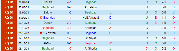 Nhận định Baghdad vs Al Minaa Basra, lúc 18h30 ngày 5/3 - Ảnh 1