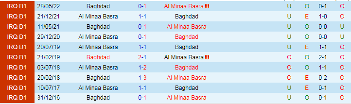 Nhận định Baghdad vs Al Minaa Basra, lúc 18h30 ngày 5/3 - Ảnh 3