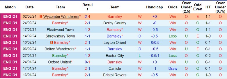 Nhận định Barnsley vs Bolton Wanderers, 2h45 ngày 6/3 - Ảnh 1