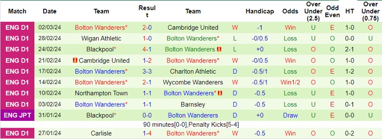 Nhận định Barnsley vs Bolton Wanderers, 2h45 ngày 6/3 - Ảnh 2