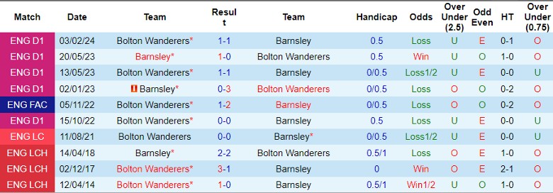 Nhận định Barnsley vs Bolton Wanderers, 2h45 ngày 6/3 - Ảnh 3