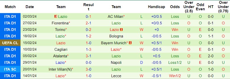 Nhận định Bayern Munich vs Lazio, 3h00 ngày 6/3 - Ảnh 2