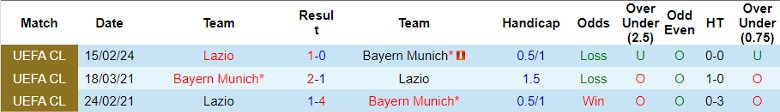 Nhận định Bayern Munich vs Lazio, 3h00 ngày 6/3 - Ảnh 3