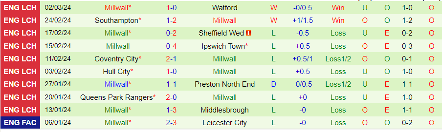 Nhận định Blackburn vs Millwall, 01h00 ngày 6/3 - Ảnh 1