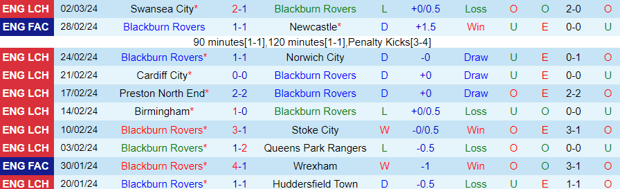 Nhận định Blackburn vs Millwall, 01h00 ngày 6/3 - Ảnh 2