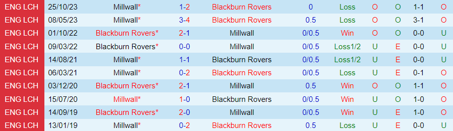 Nhận định Blackburn vs Millwall, 01h00 ngày 6/3 - Ảnh 3