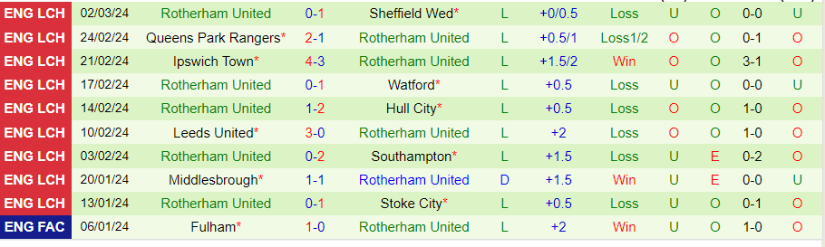 Nhận định Coventry City vs Rotherham, 01h00 ngày 6/3 - Ảnh 1