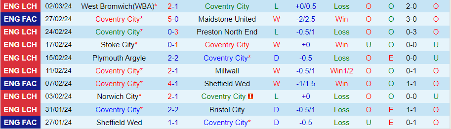 Nhận định Coventry City vs Rotherham, 01h00 ngày 6/3 - Ảnh 2