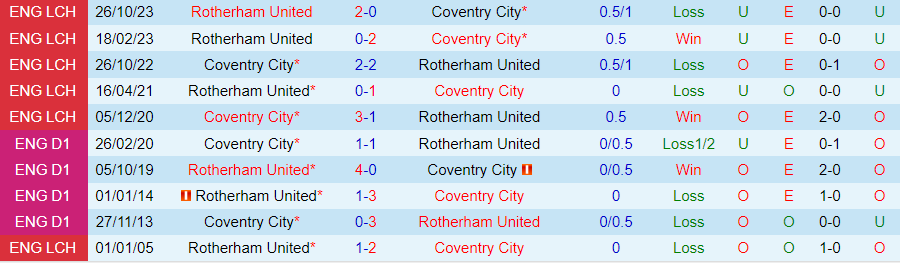 Nhận định Coventry City vs Rotherham, 01h00 ngày 6/3 - Ảnh 3