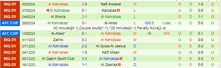 Nhận định Duhok vs Al Kahrabaa, lúc 21h00 ngày 5/3 - Ảnh 2