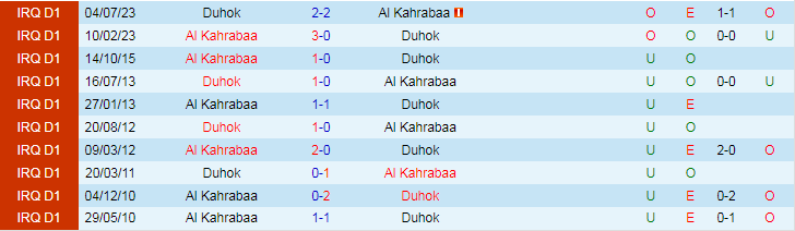 Nhận định Duhok vs Al Kahrabaa, lúc 21h00 ngày 5/3 - Ảnh 3