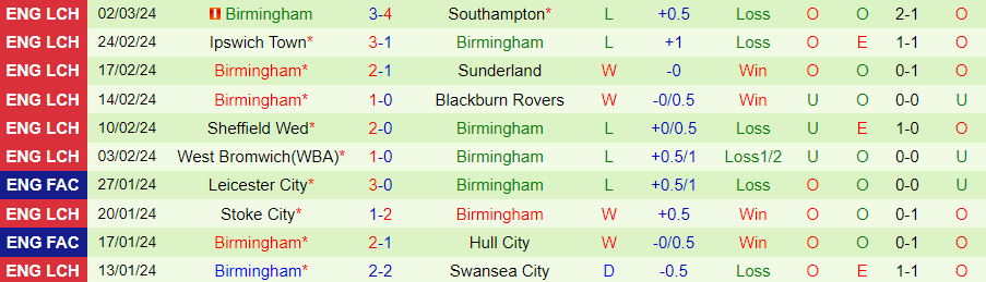 Nhận định Hull City vs Birmingham, 02h45 ngày 6/3 - Ảnh 1