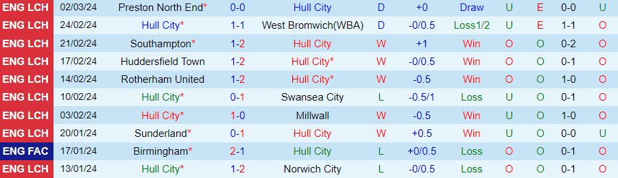 Nhận định Hull City vs Birmingham, 02h45 ngày 6/3 - Ảnh 2