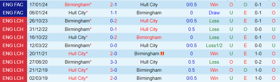Nhận định Hull City vs Birmingham, 02h45 ngày 6/3 - Ảnh 3