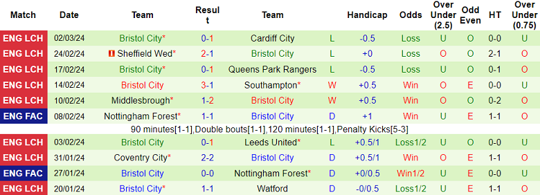 Nhận định Ipswich vs Bristol City, 3h ngày 6/3 - Ảnh 2