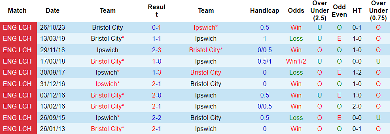 Nhận định Ipswich vs Bristol City, 3h ngày 6/3 - Ảnh 3