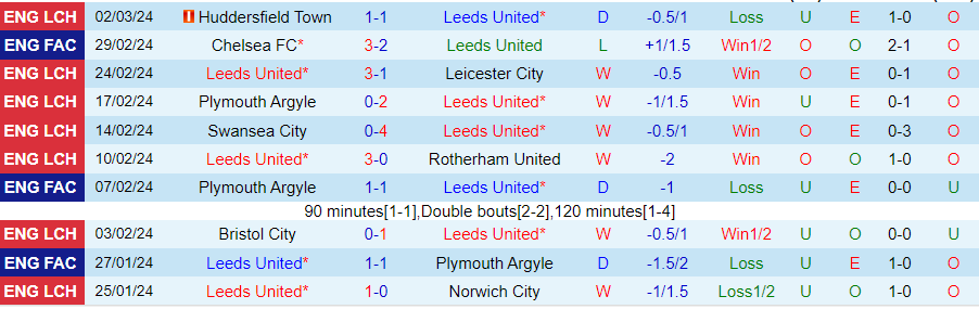 Nhận định Leeds United vs Stoke, 02h45 ngày 6/3 - Ảnh 2