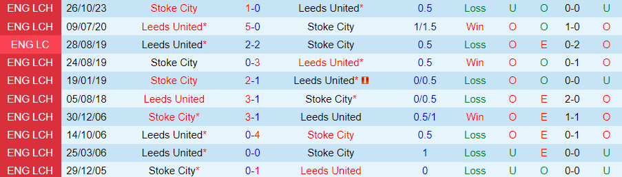 Nhận định Leeds United vs Stoke, 02h45 ngày 6/3 - Ảnh 3