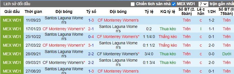 Nhận định Nữ Monterrey vs Nữ Santos Laguna, 10h10 ngày 05/03 - Ảnh 3