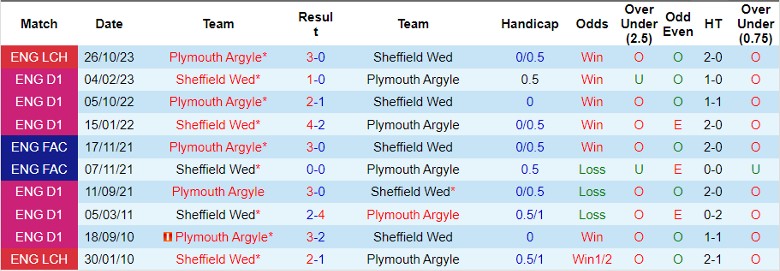 Nhận định Sheffield Wed vs Plymouth Argyle, 2h45 ngày 6/3 - Ảnh 3