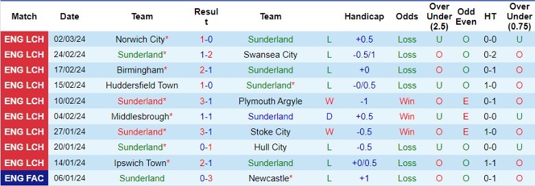 Nhận định Sunderland vs Leicester City, 2h45 ngày 6/3 - Ảnh 1