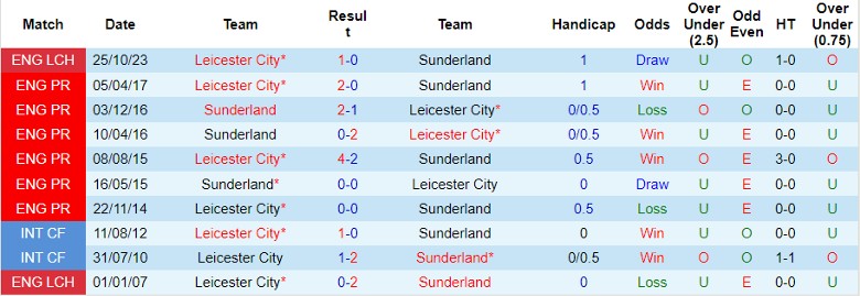 Nhận định Sunderland vs Leicester City, 2h45 ngày 6/3 - Ảnh 3