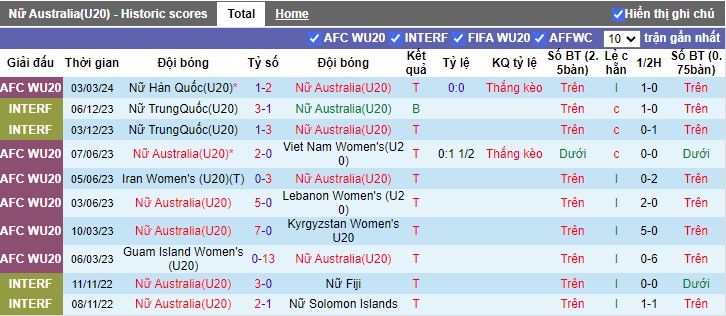 Nhận định U20 nữ Australia vs U20 nữ Uzbekistan, 18h00 ngày 6/3 - Ảnh 1
