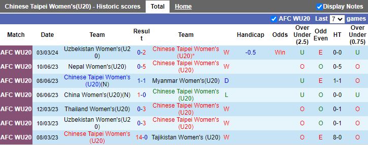 Nhận định U20 nữ Đài Bắc Trung Hoa vs U20 nữ Hàn Quốc, 15h00 ngày 6/3 - Ảnh 1