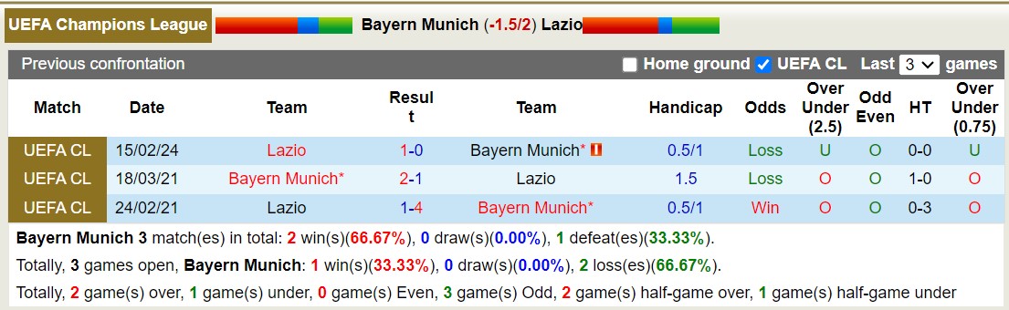 Soi kèo nhà cái Bayern Munich vs Lazio, 3h ngày 6/3 - Ảnh 3