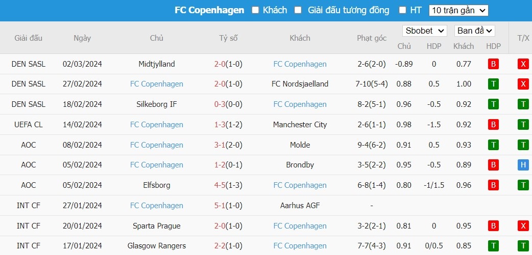 Kèo thẻ phạt ngon ăn Manchester City vs FC Copenhagen, 3h ngày 07/03 - Ảnh 2